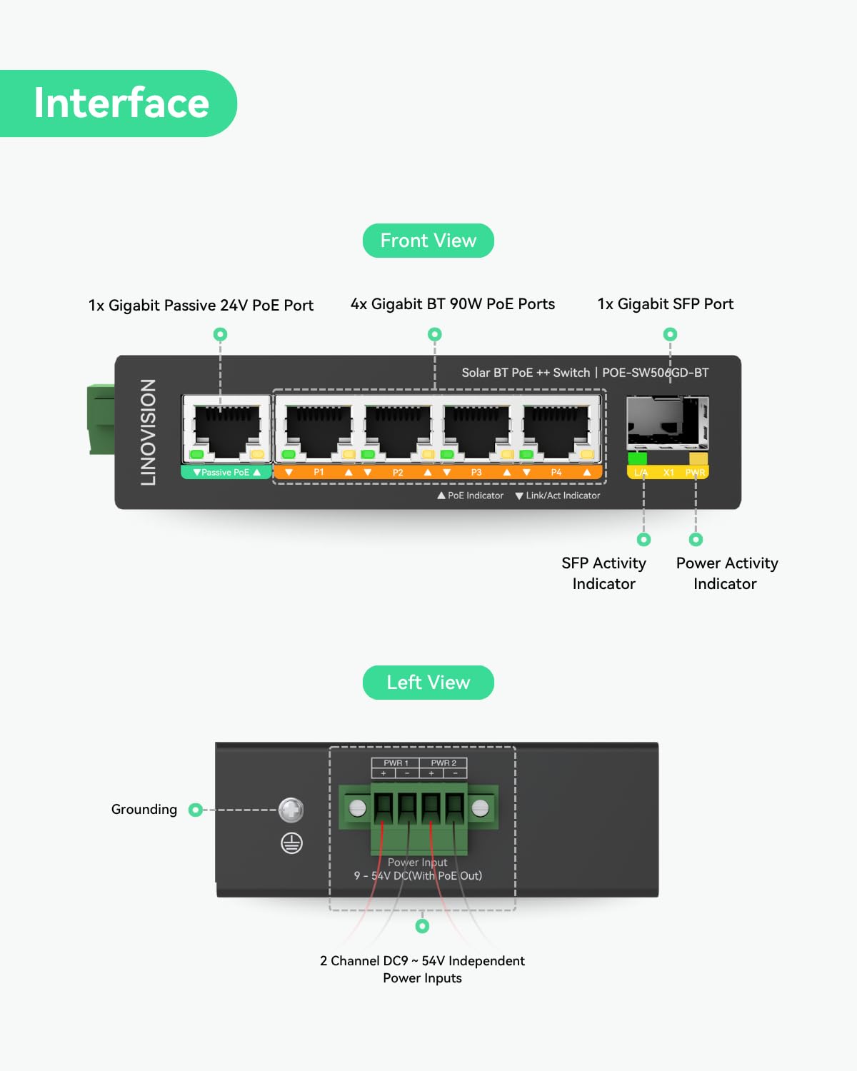 LINOVISION Industrial 5 Ports Full Gigabit DC12V PoE++ Switch for Solar or RV UPS System, Supports DC 9~54V Input, 4 BT90W PoE++ Ports for PoE Lighting and 1 Passive 24V PoE Port for Access Points