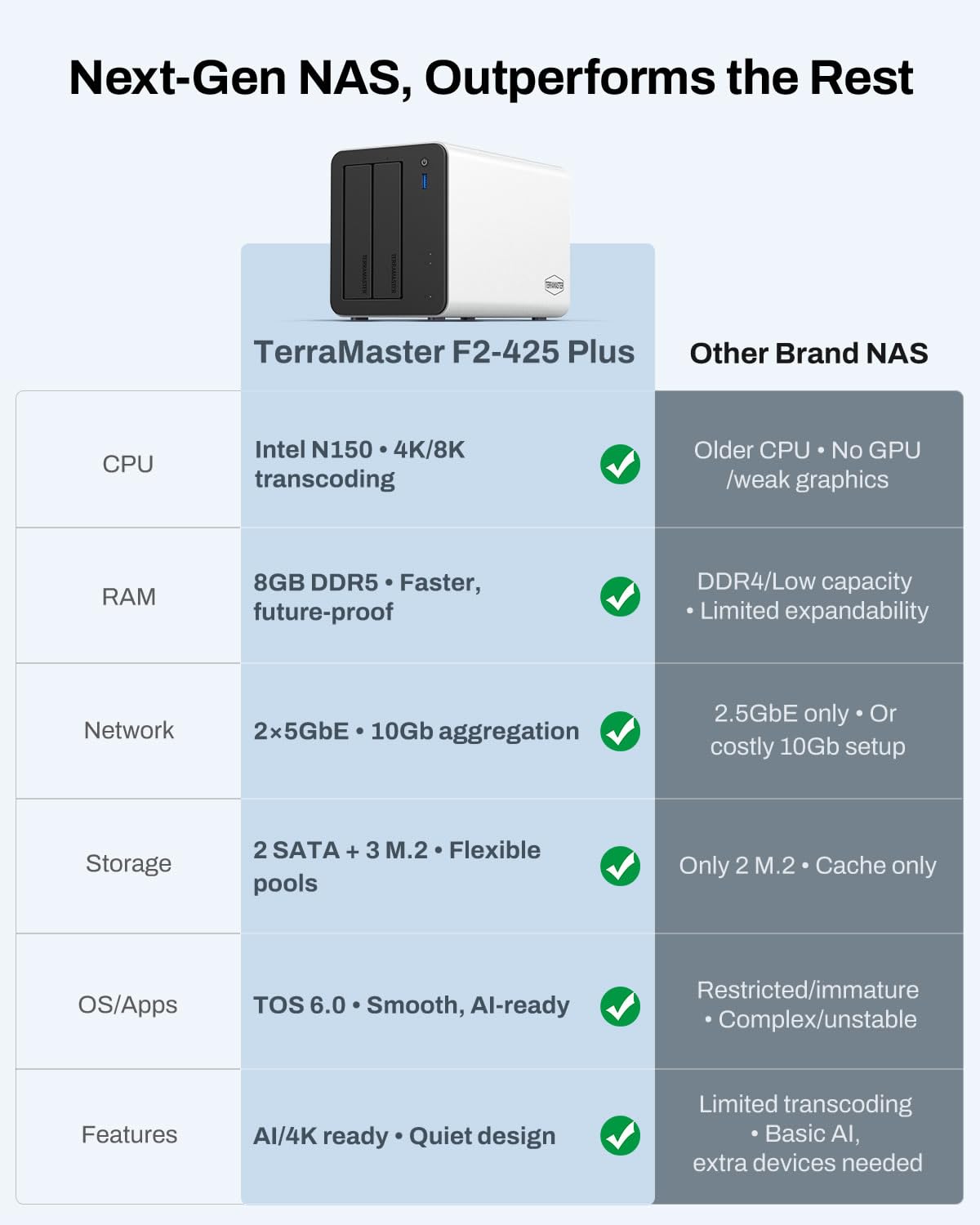 TERRAMASTER F2-425 Plus NAS Storage - 2Bay Intel N150 Quad-Core CPU, 8GB RAM DDR5, 5GbE LAN x 2, M.2 Slot x 3, Network Attached Storage for Teamwork, Multimedia Server (Diskless)