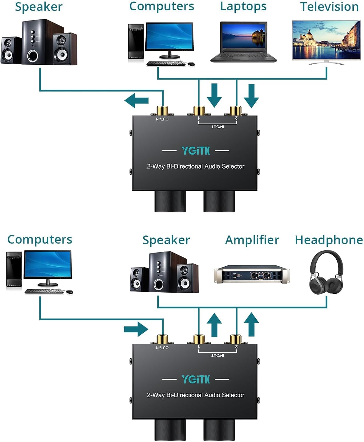 YGiTK 2-Way 2-in-1-Out/ 1-in-2-Out 3.5mm Stereo Audio Switcher Bi-Directional Aux & RCA L/R Audio Switch Selector Box