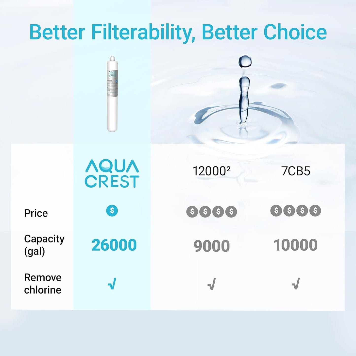 AQUA CREST I2000 2 Under Sink Water Filter, Replacement for Everpure I2000 2, EV9612-22, MC2, ESO7, MH2, EV9612-56, EV9607-25, EV9613-21, NSF/ANSI 42 Certified, 26000 Gallons, 2 Pack