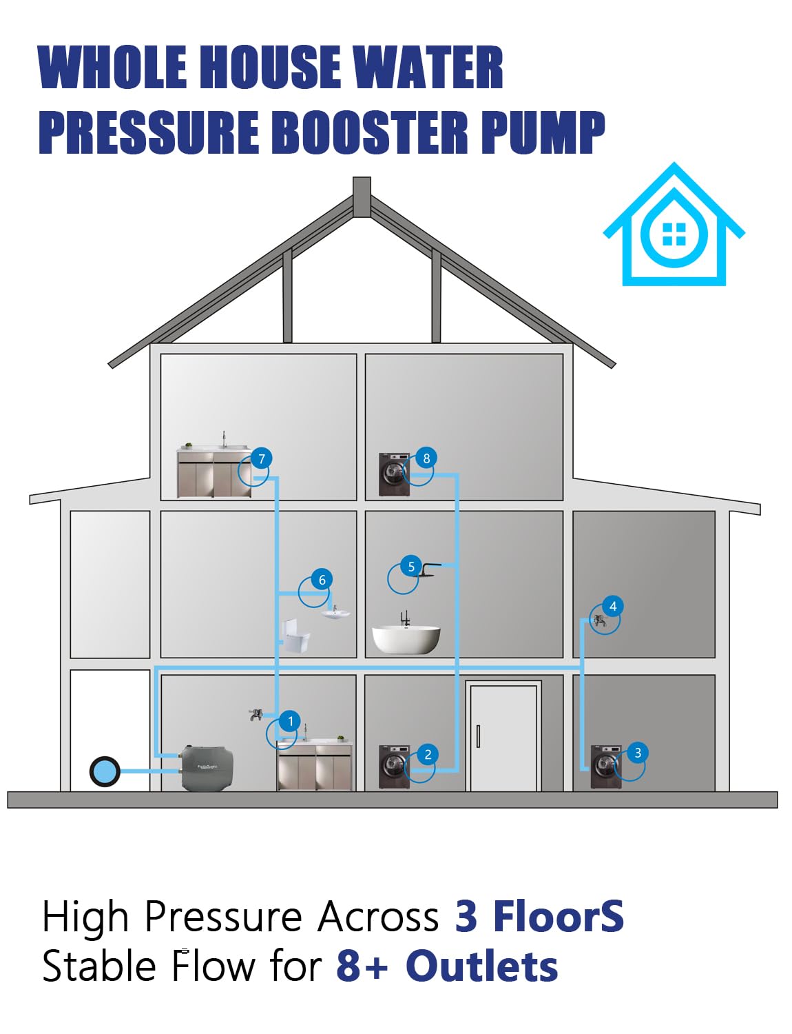 Whole House Constant Water Pressure Booster Pump 80 PSI, 115V Automatic Self Priming for Home Residential Whole Well, Shower, Lawn Garden, Hot Water Circulation Recirculating Increase Pressure System