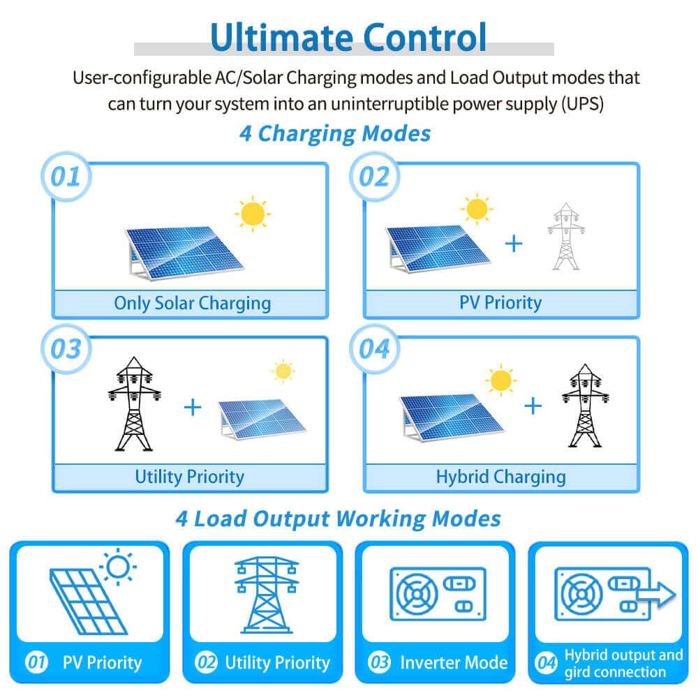 SUNGOLDPOWER UL1741 5000W DC 48V Pure Sine Wave Solar Inverter,120Vac output,100A MPPT Solar Charger and 40A AC Battery Charger,All In One Solar Inverter for Back up,Off Grid system (Support Parallel)