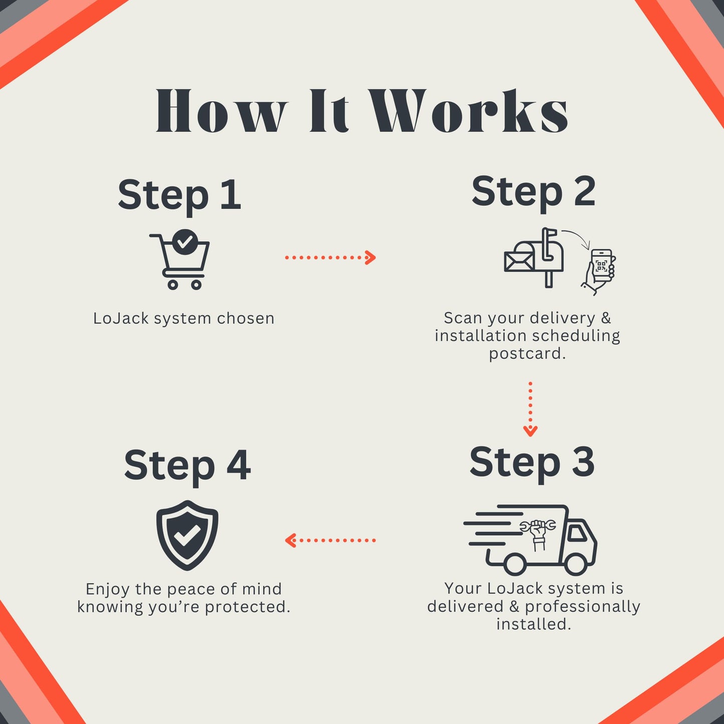 LoJack for Cars | GPS Tracker for Vehicles No Monthly Fee | Anti Theft Car Device | Professional Installation Included | Integrated with Law Enforcement (3 Years of Service)