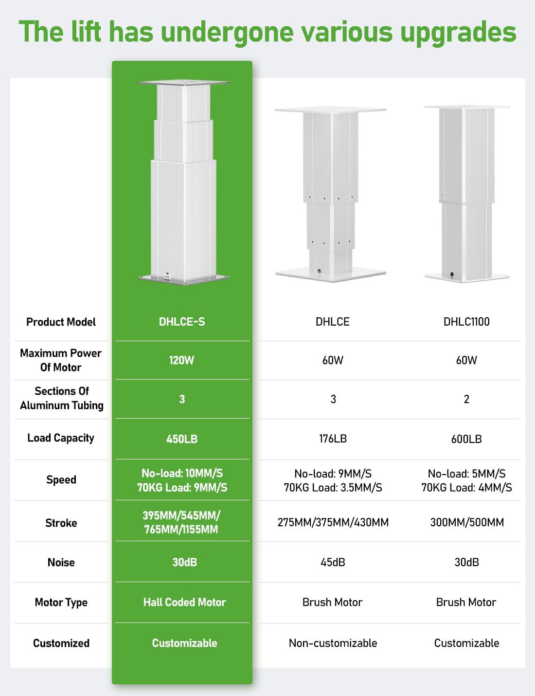 DIHOOL Electric Lift Table, Motorized Lifting Column, Heavy Duty 450Lbs, 14.6" to 30.1" Height Adjustable Table Leg, RV Telescoping Lifting Platform, Wireless Remote & APP Control