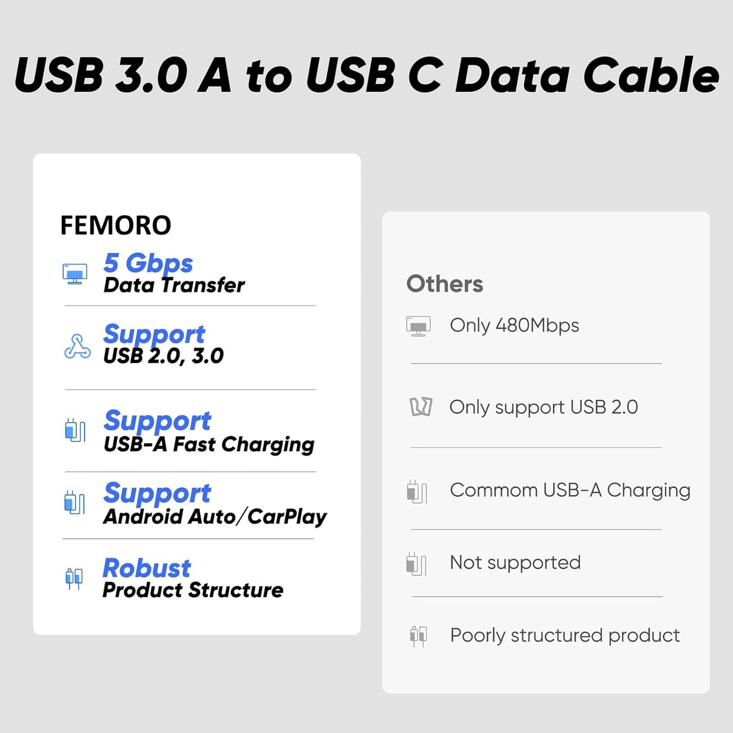 20ft 3.0 5Gbps 3A 17/16/15, Xbox/PS5 FEMORO USB C Cable Extra Long, USB Data Transfer & Charging A to Type-C Braided