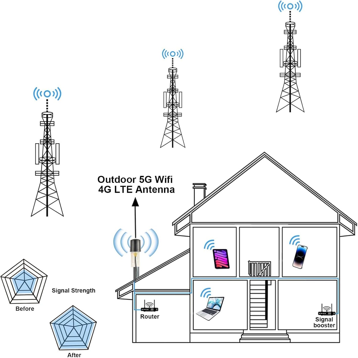 Boobrie 2x2 5G 4G 600-6000MHz 2x16.4ft TS9 MIMO LTE Omnidirectional Antenna Outdoor WiFi Antenna with Low Loss SMA Male