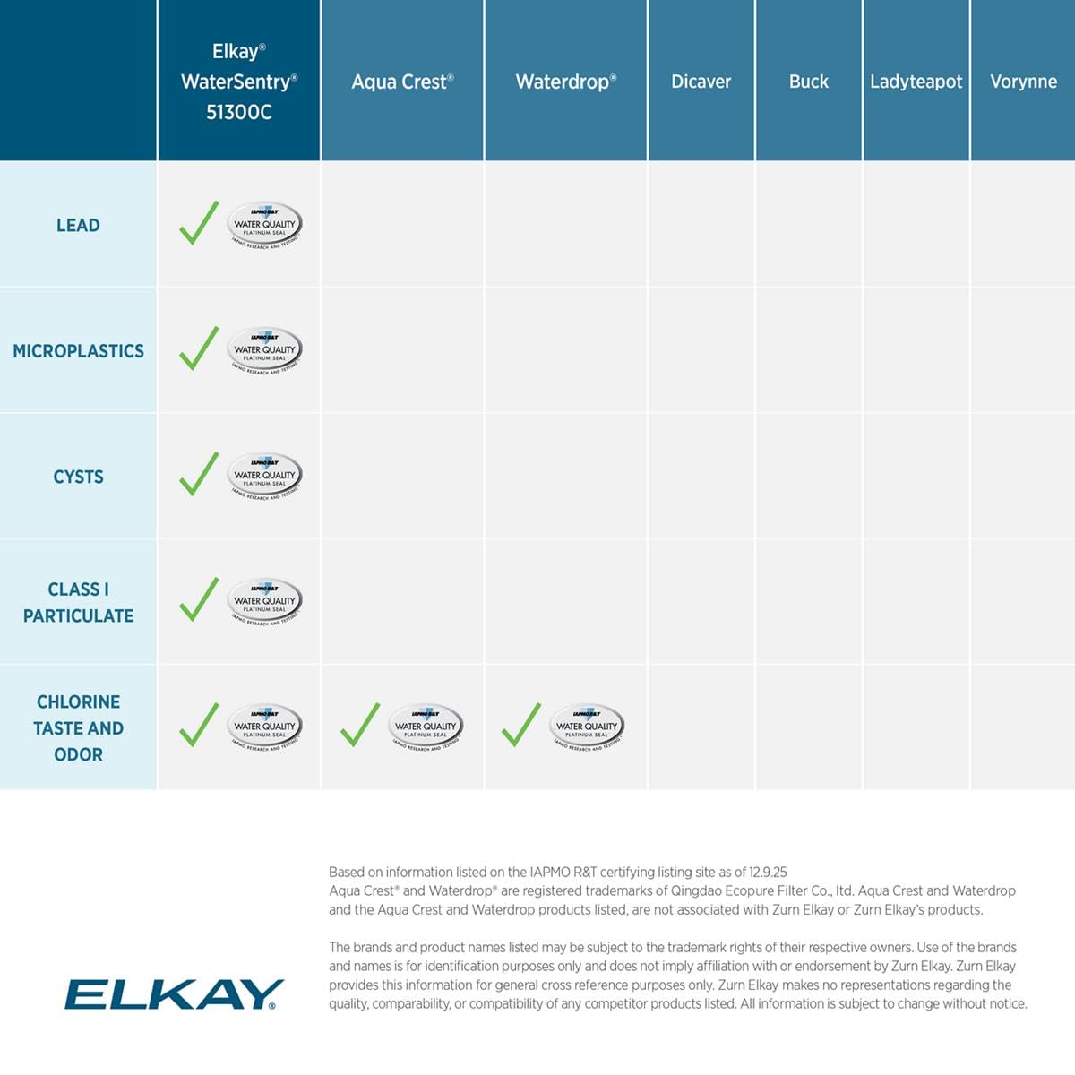 Elkay Genuine WaterSentry 51300C Lead + Microplastics NSF/ANSI Certified Filter (Single)(Bottle Fillers)