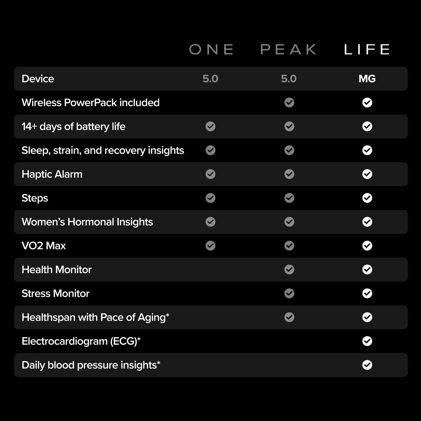 WHOOP Life - 12 Month Membership-24/7 Activity and Sleep Tracker, Personalized Coaching, Menstrual Cycle Insights- 14+ Day Battery Life