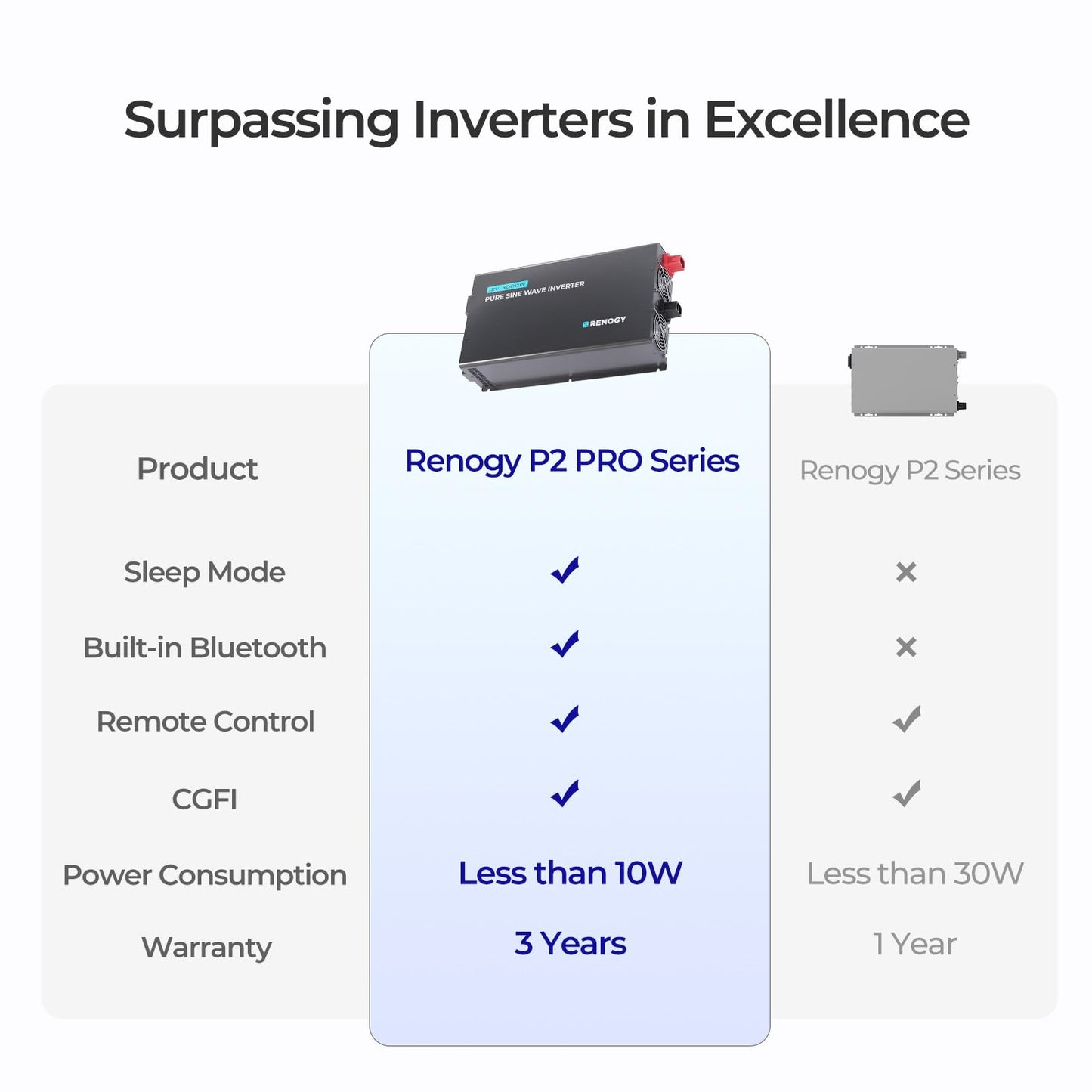 Renogy Inverter 3000W Pure Sine Wave Inverter, 12V to 110V Solar Car Power Inverter, Pre-Charging Function, Ecosleep Mode, Built-in Bluetooth, Remote Controller, THD < 2%, for Truck, RV, Camping