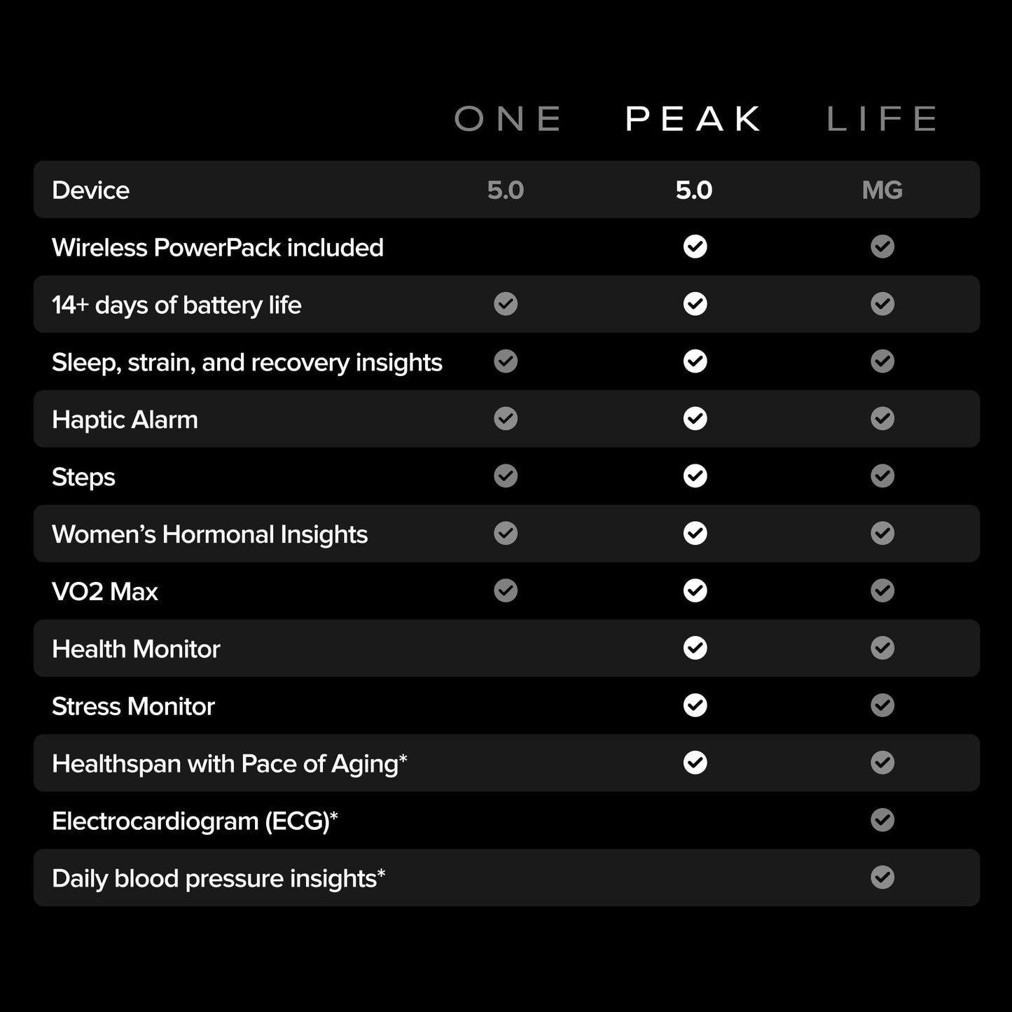WHOOP Peak - 12 Month Membership -24/7 Activity and Sleep Tracker, Personalized Coaching, Menstrual Cycle Insights - 14+ Days Battery Life