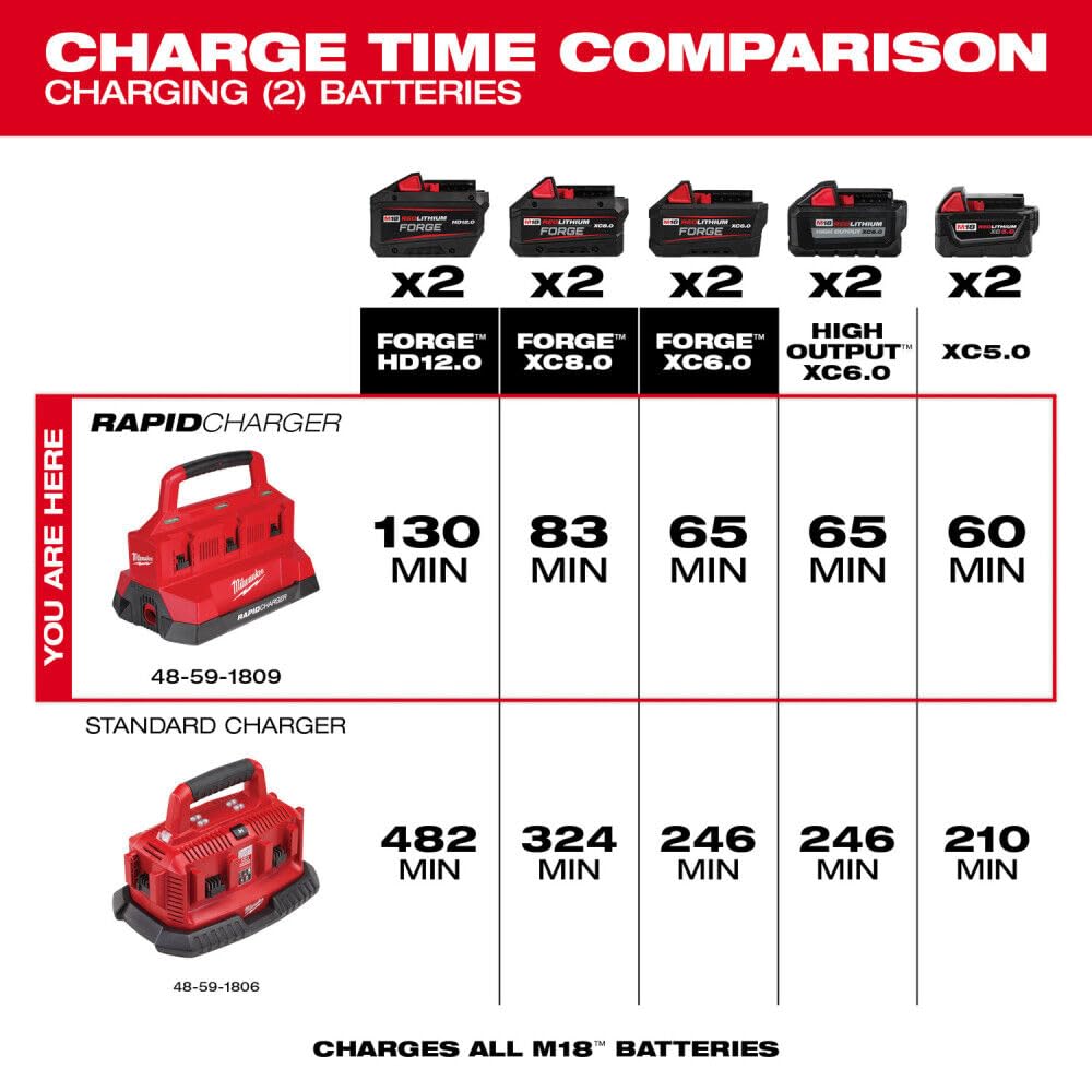 Milwaukee Electric - M18. PACKOUT. SIX Bay Rapid Charger
