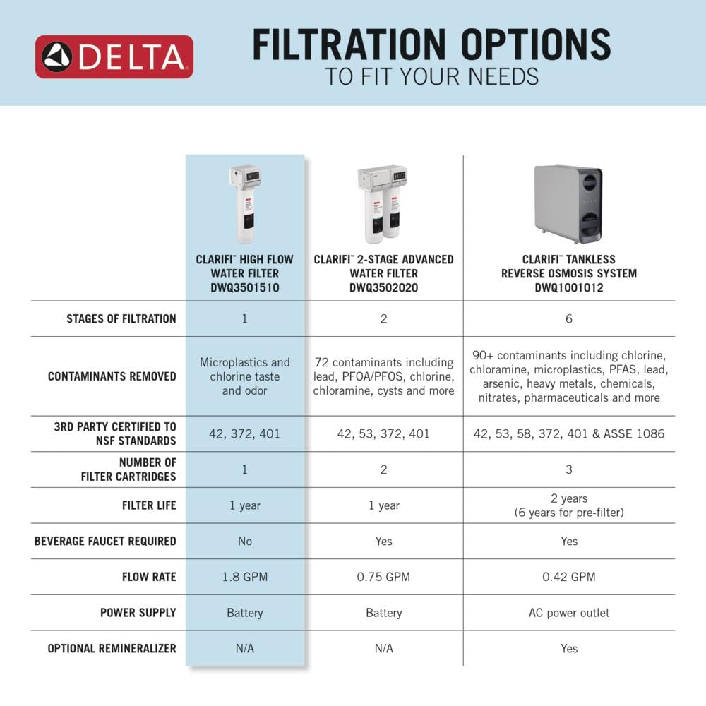 Delta Clarifi High Flow Under Sink Water Filter System, Water Filter for Kitchen and Bathroom Sink Faucet, DWQ3501510