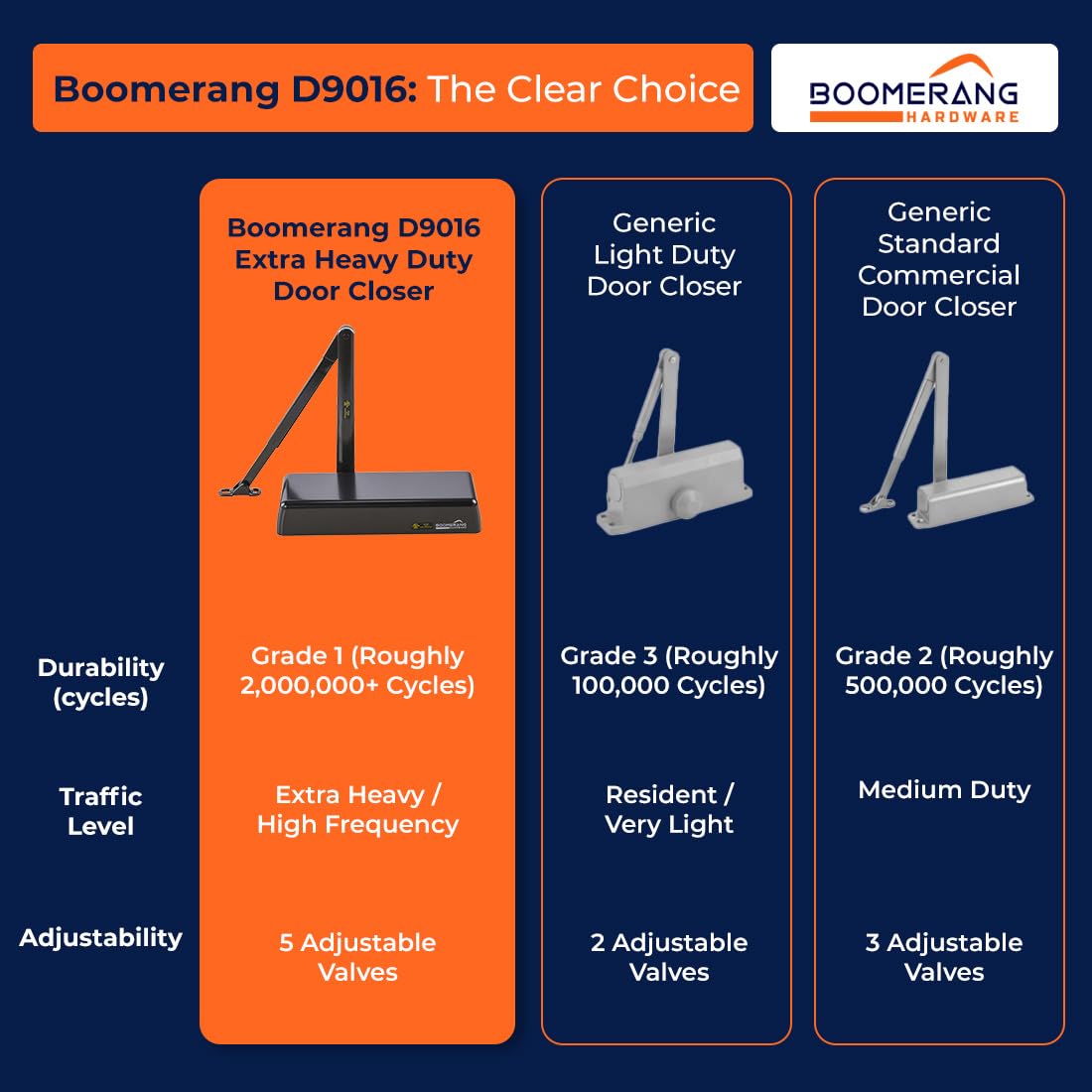 Boomerang D9016 Extra Heavy-Duty Designer Auto Commercial Door Closer, Multiple Mount Options, Door Closer for Extreme Traffic Areas, ADA & UL 3 Hour Fire Rated, Matte Black (US19)