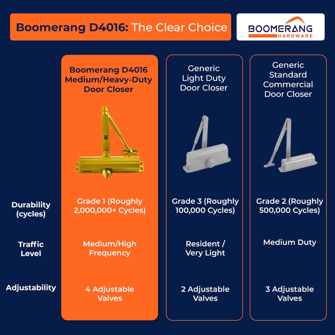 Boomerang Medium/Heavy Duty Automatic Commercial Door Closer -D4016 Surface Mounted, Grade 1- ADA & UL 3 Hour Fire Rated, Adjustable Size 1-6 for Entry & Aluminum Storefronts, Painted Brass/Gold (US4)