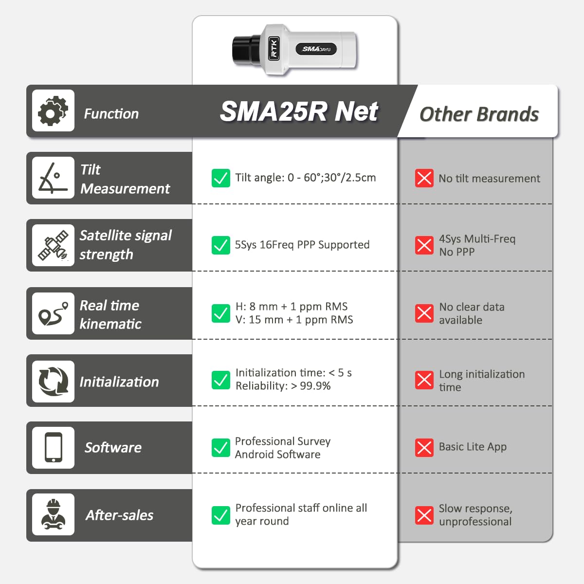 SMA25R Net GNSS RTK Survey Equipment, Android Handheld GPS Positioning Rover Receiver with Software, CORS Connection, 10cm Accuracy by PPP, 0-60° Tilt Compensation, for Land Surveying, Construction