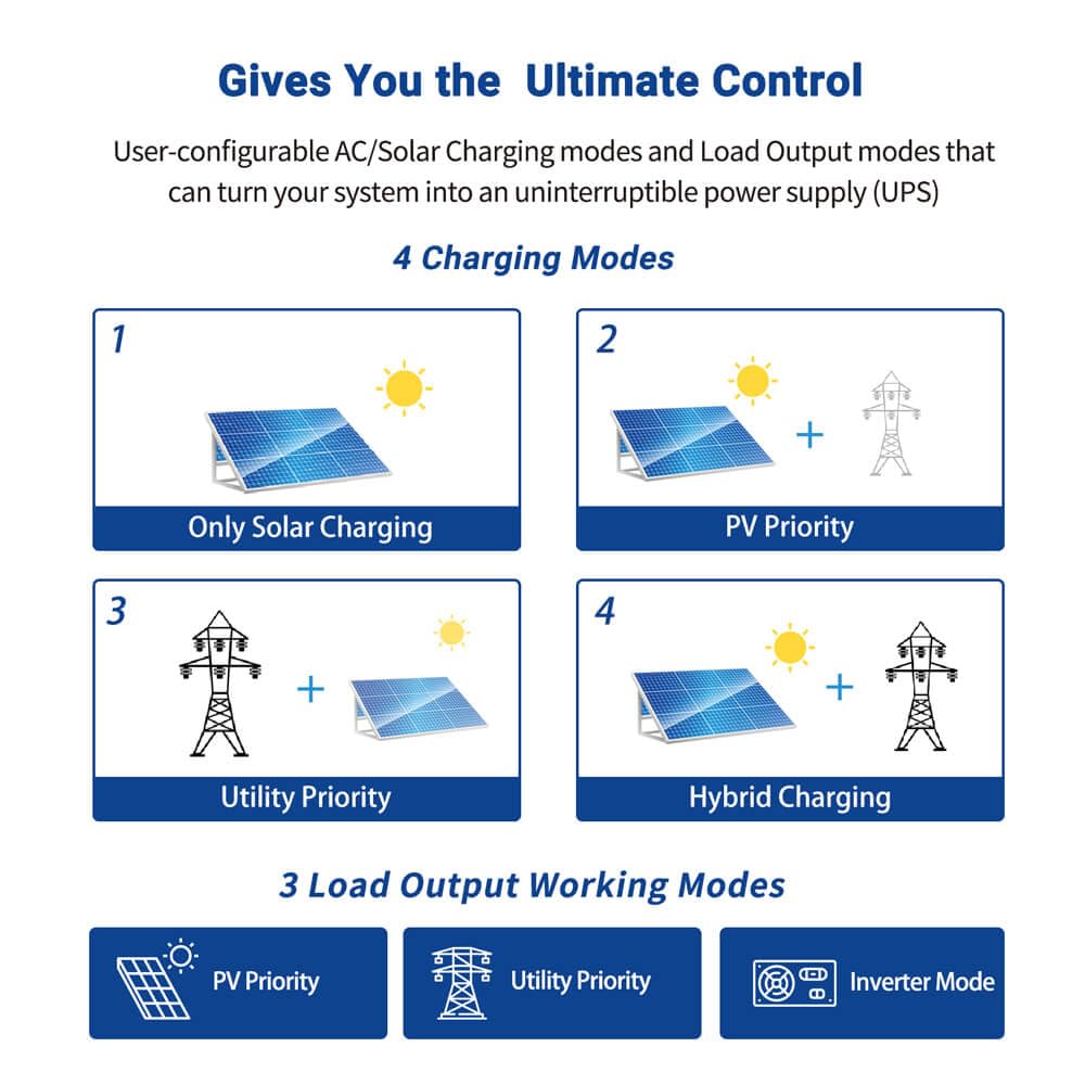 SUNGOLDPOWER UL1741 3000W Solar Inverter 24Vdc to 120Vac, All in One Inverter 60A MPPT(MPPT Voltage Range:30-90Vdc) and 40A AC Battery Charger, Pure Sine Wave for RV,Cabin,Backup for Off Grid System
