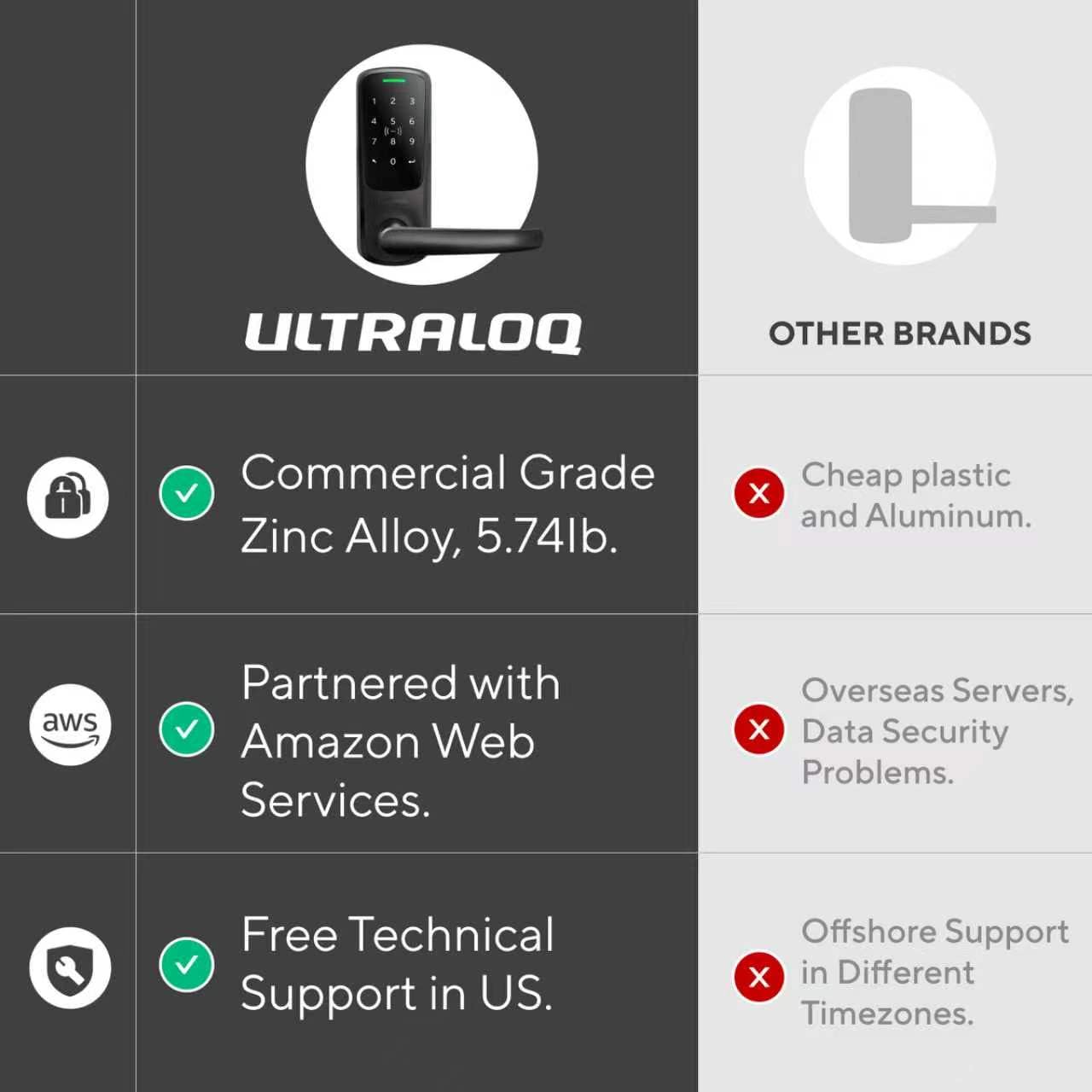 ULTRALOQ Latch 5 Built-in WiFi Smart Lock with NFC, 5-in-1 Keyless Entry Door Lock with Touch Digital Keypad, Smart Handle Lock, App Control, Black