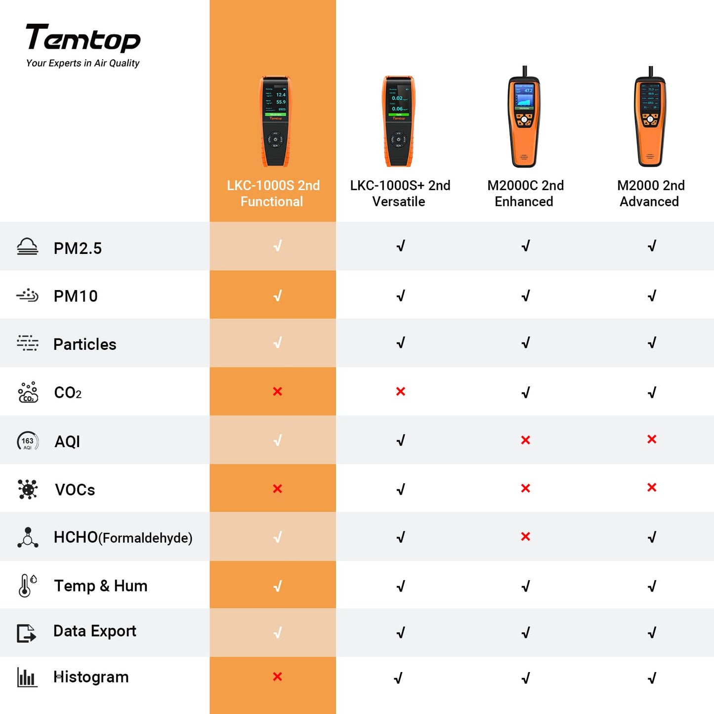 Temtop Air Quality Monitor Professional PM2.5 PM10 Particle Counter, Formaldehyde, Temperature, Humidity, AQI Tester for Indoor/Outdoor Air Pollution Detection w/Data Export