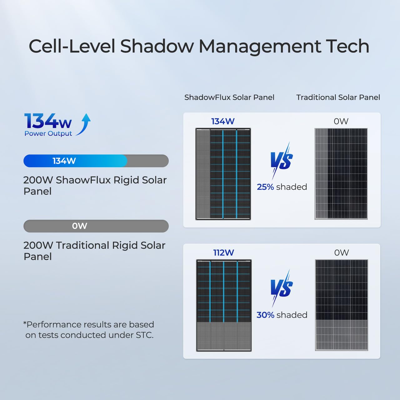 RENOGY REGO 200 Watt Solar Panel, Renogy ShadowFlux 200W Solar Panel Anti-Shading N-Type 16BB, 25% High-Efficiency, Solar Panels Charger for RV Marine Roof Farm Battery and Off-Grid Applications