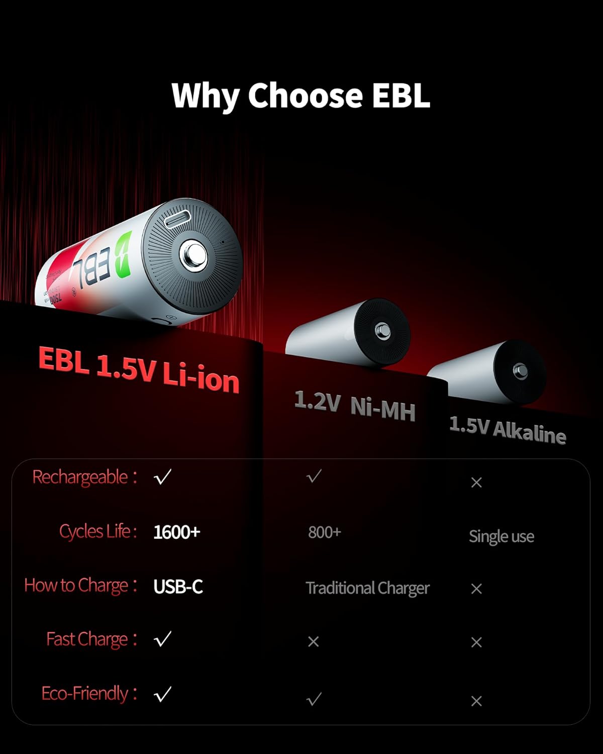 EBL 7500mWh 1.5V 1600+ 2 (4 Pack) Rechargeable D Batteries Lithium Cycles with USB-C Cables for Cameras, Floodlight