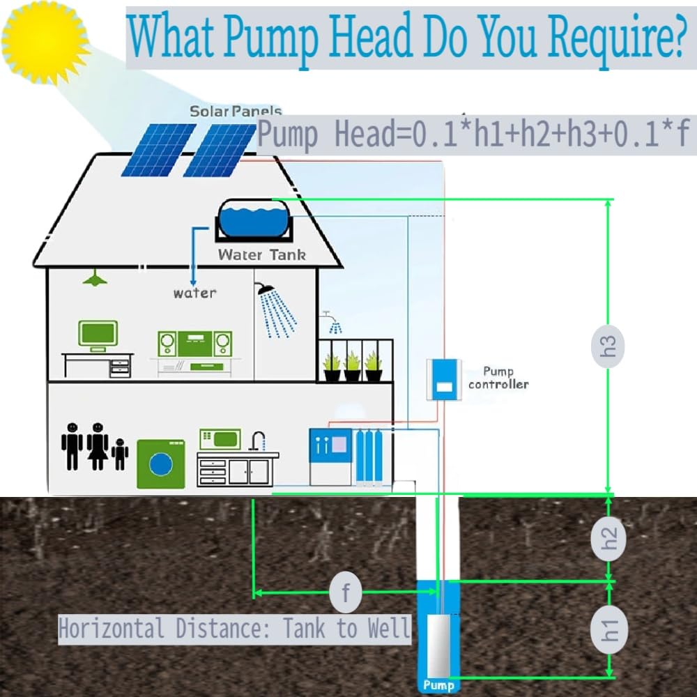 Deep Well Submersible Pump with Control Box, 1.5HP 72V, 9.7GPM Flow 590FT Head, with 0.75IN Outlet, 3 Inch DC Brushless Screw well Pumps, Stainless Solar Well Pump for Irrigation&Home Use, IP68