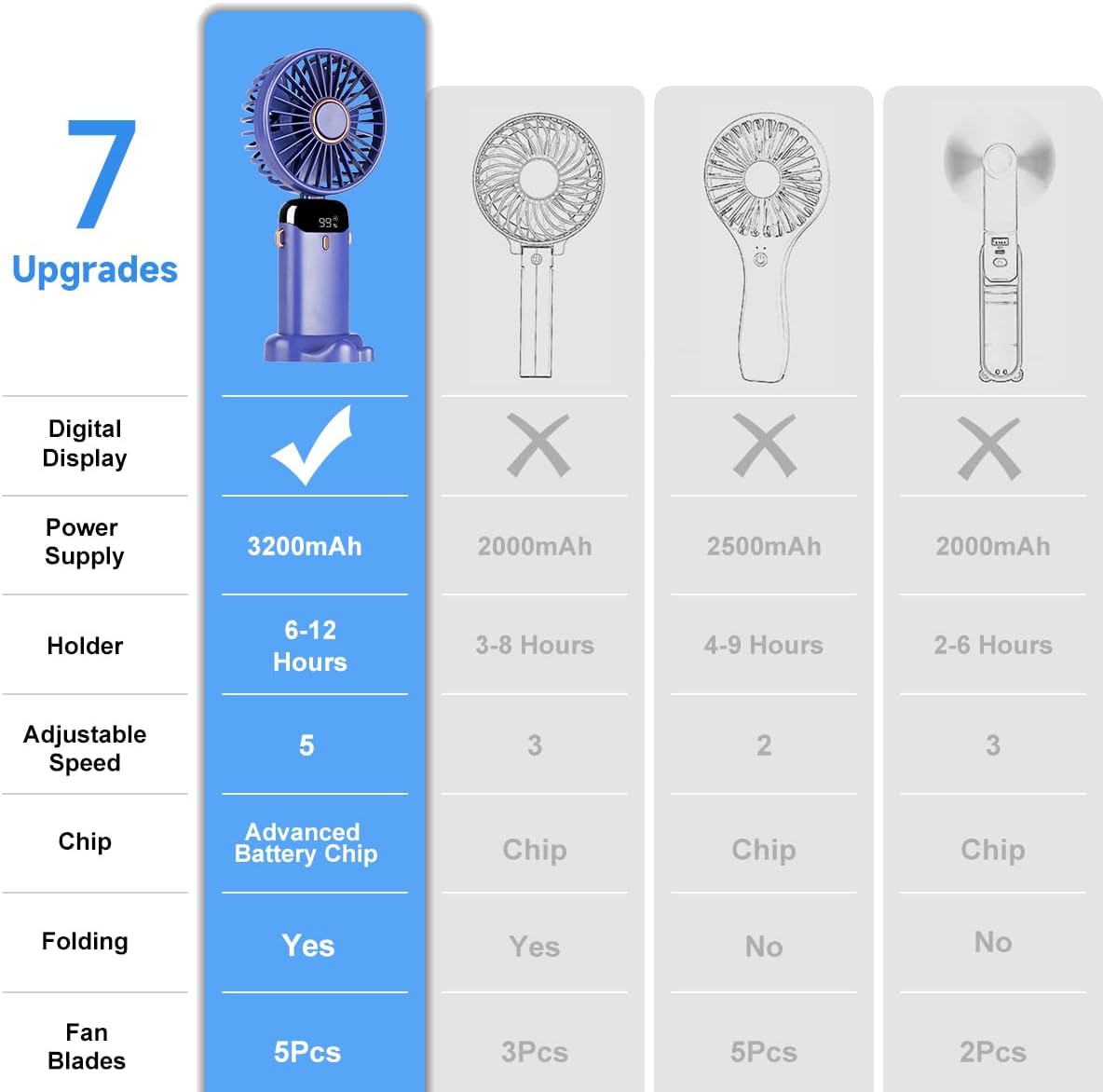 Skiennix Portable Handheld Fan - 3200mAh Battery, 12-Hour Runtime, 5 Speed Settings | 3-in-1 Design (Purple)