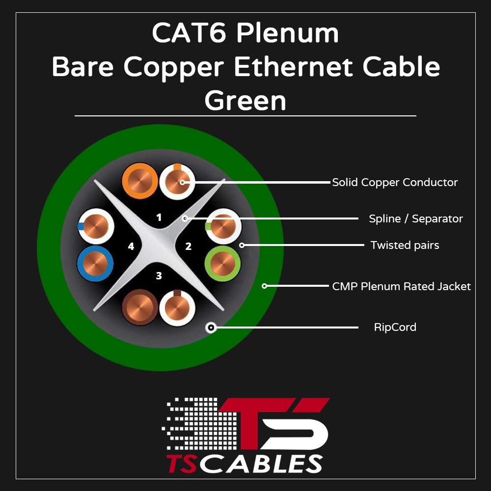 TSCables | Cat6 Plenum (CMP) 1000ft Cable, 23AWG | 100% Solid Bare Copper | 550MHz, PoE++ (4PPoE) | Unshielded Twisted Pair (UTP) Bulk Ethernet Cable, Available in 10 Colors (Green, 1000ft)