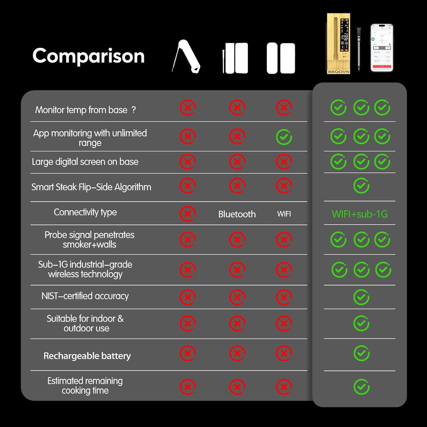 BBQOVN Wireless Meat Thermometer - Unlimited Range with 7 NIST Certified Sensors | Dual Probe Smart App for BBQ, Grill & Oven
