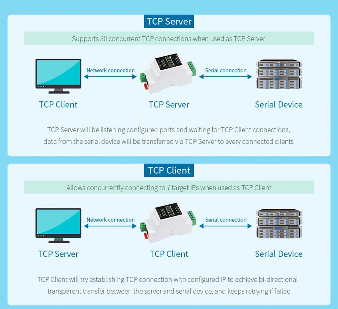 waveshare RS485 RJ45 Communication Ethernet Industrial Serial Server to Ethernet Module, TCP/IP to Serial, Support