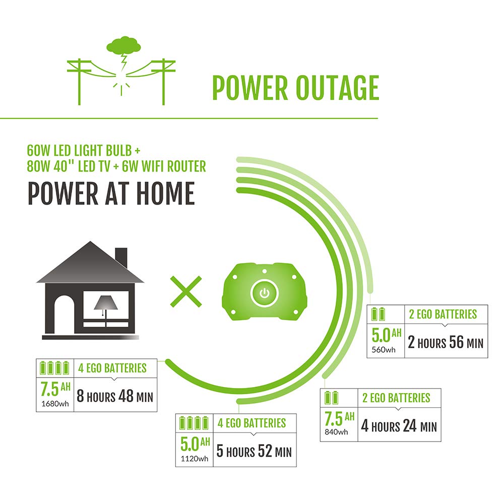 EGO POWER+ Portable Power Station, 3000W, Battery Powered, Inverter Generator for Home and Outdoor, Includes (2) 56V 7.5Ah Batteries and Charger - PST3042