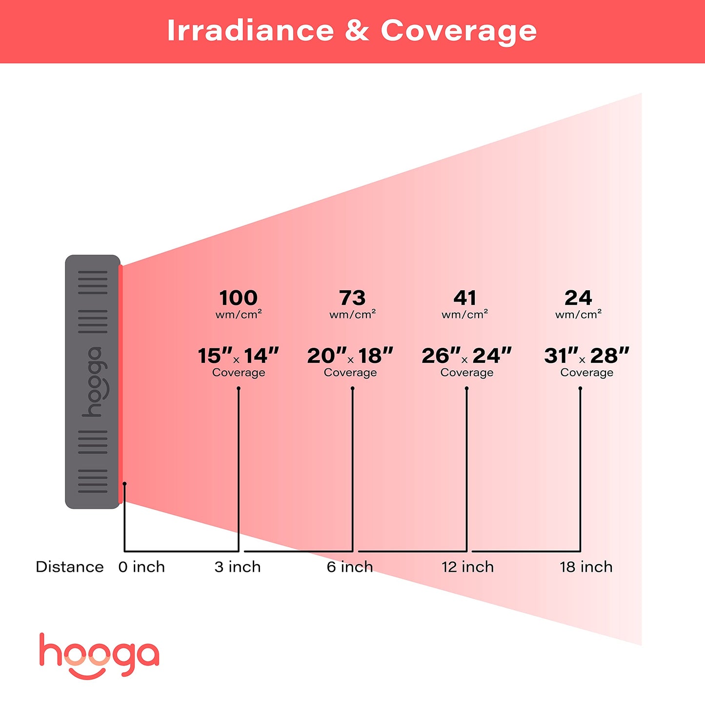 Hooga Red Light Therapy Panel – 660nm Red & 850nm Near Infrared Light Therapy Device, LED Light Therapy Lamp for Face & Body, 60 LEDs, Timer, Stand, Carrying Handle – HG300
