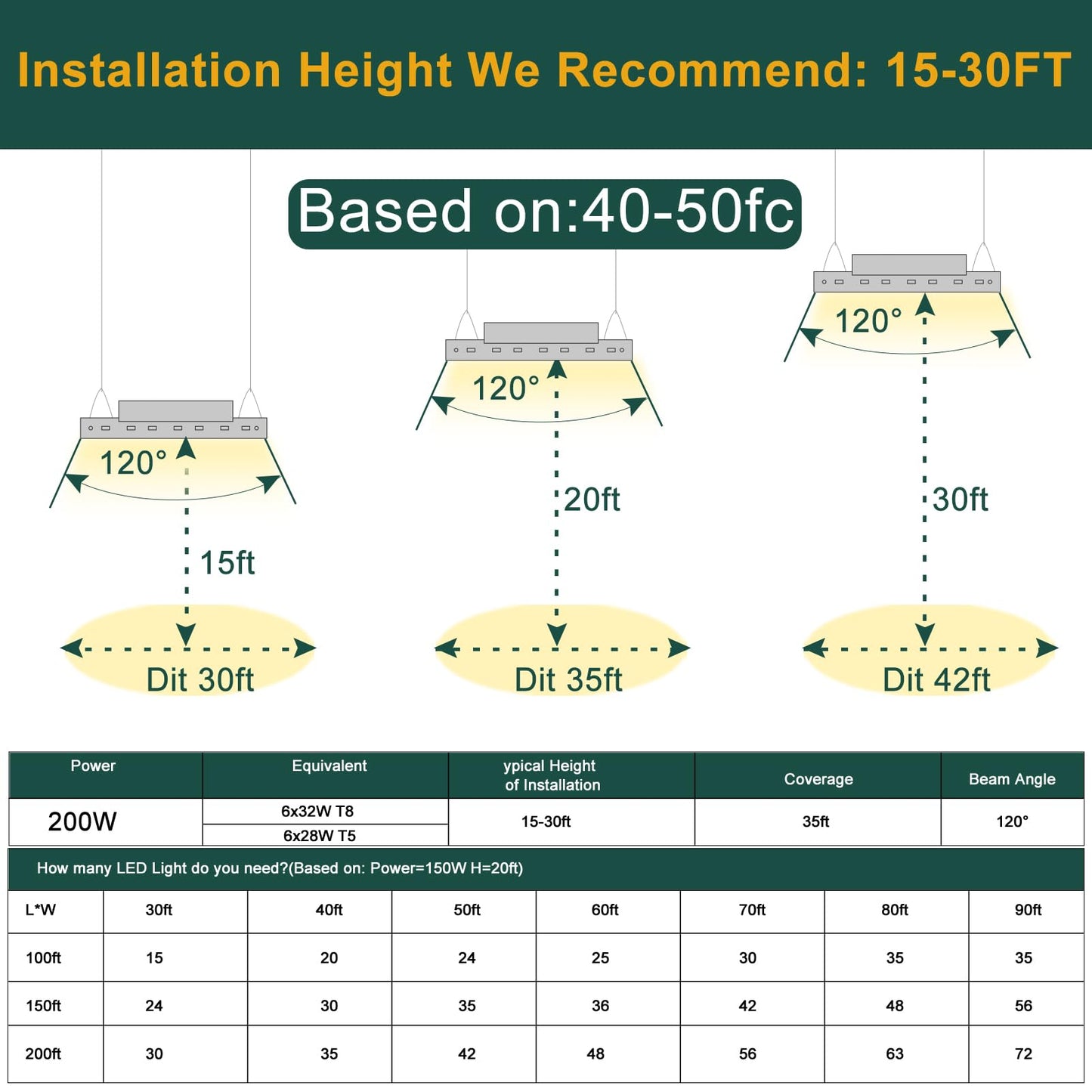 ACOHOOK 2Pack 2FT 200W LED Commercial Linear High Bay Light 28000LM[Eqv.800W MH/HPS],AC100-277V【Driver Equipped】 5000K,Linear Hanging High Bay Light,UL Complied
