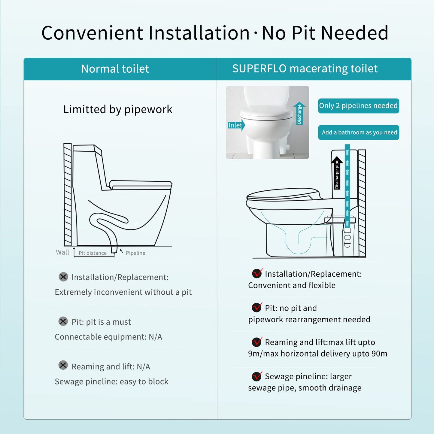 600W Macerating Toilet for Basement,Upflush Toilet System Connect Dual Flush & Rear Outlet Toilet, Sink & Tub,included Toilet Bowl, Water Tank & Macerator Pump SUPERFLO