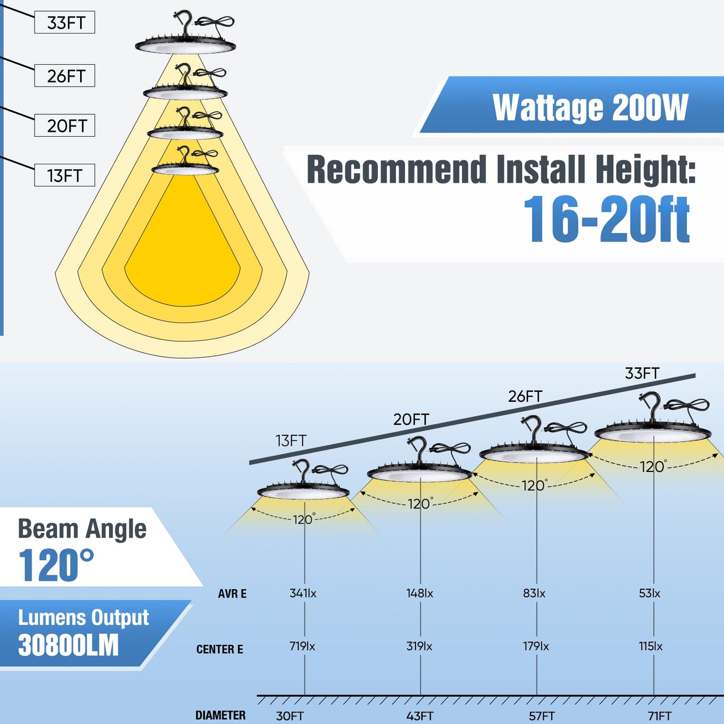 YANYCN 12 Pack 200W UFO LED High Bay Lights,120VAC IP66 Waterproof,30800LM 5000K Daylight, 850W MH/HPS with Plug Commercial Bay Lighting for Barn,Gym,Factory,Warehouse,Shop,Workshop,Gym