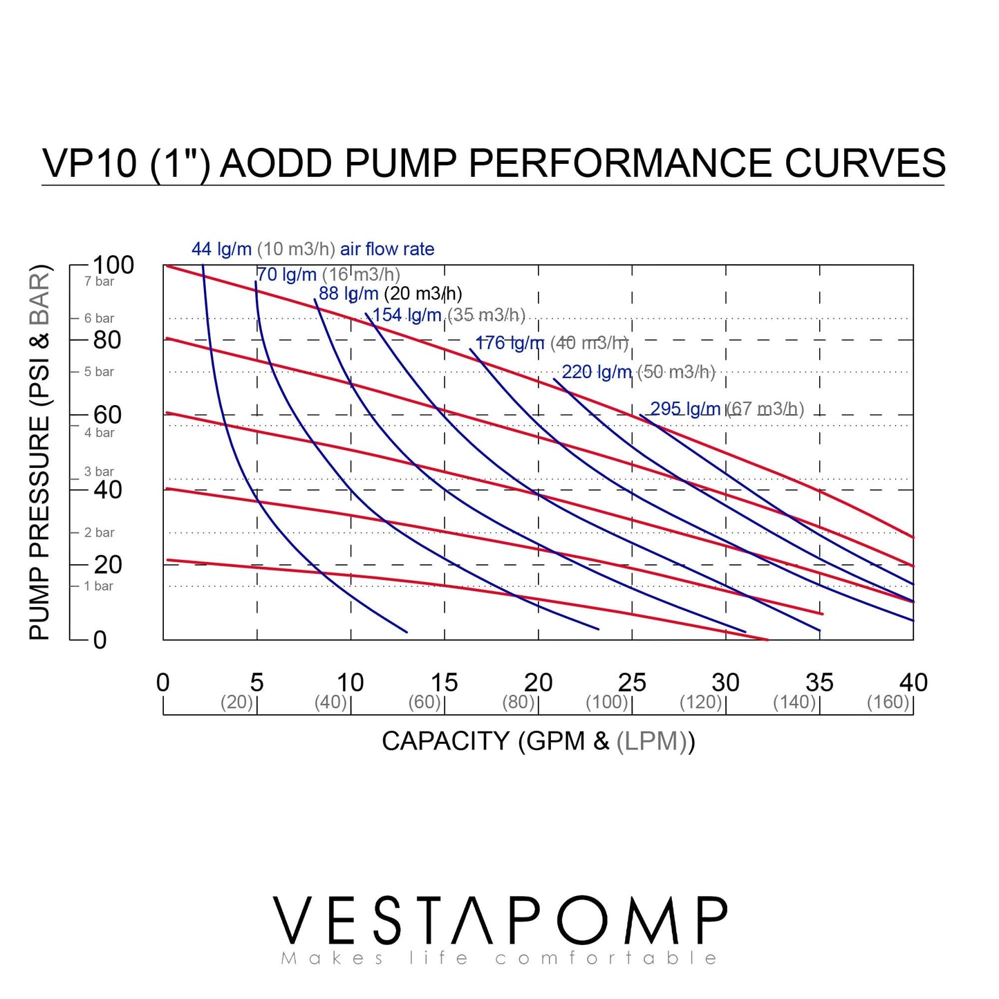 Vestapomp Air Operated Diaphragm Pump - Chemical Transfer - Diaphragm Pump Air - AODD Double Pneumatic Transfer (1" Inch Discharge, Polypropylene Body + Santoprene, 40 GPM, 100 PSI)