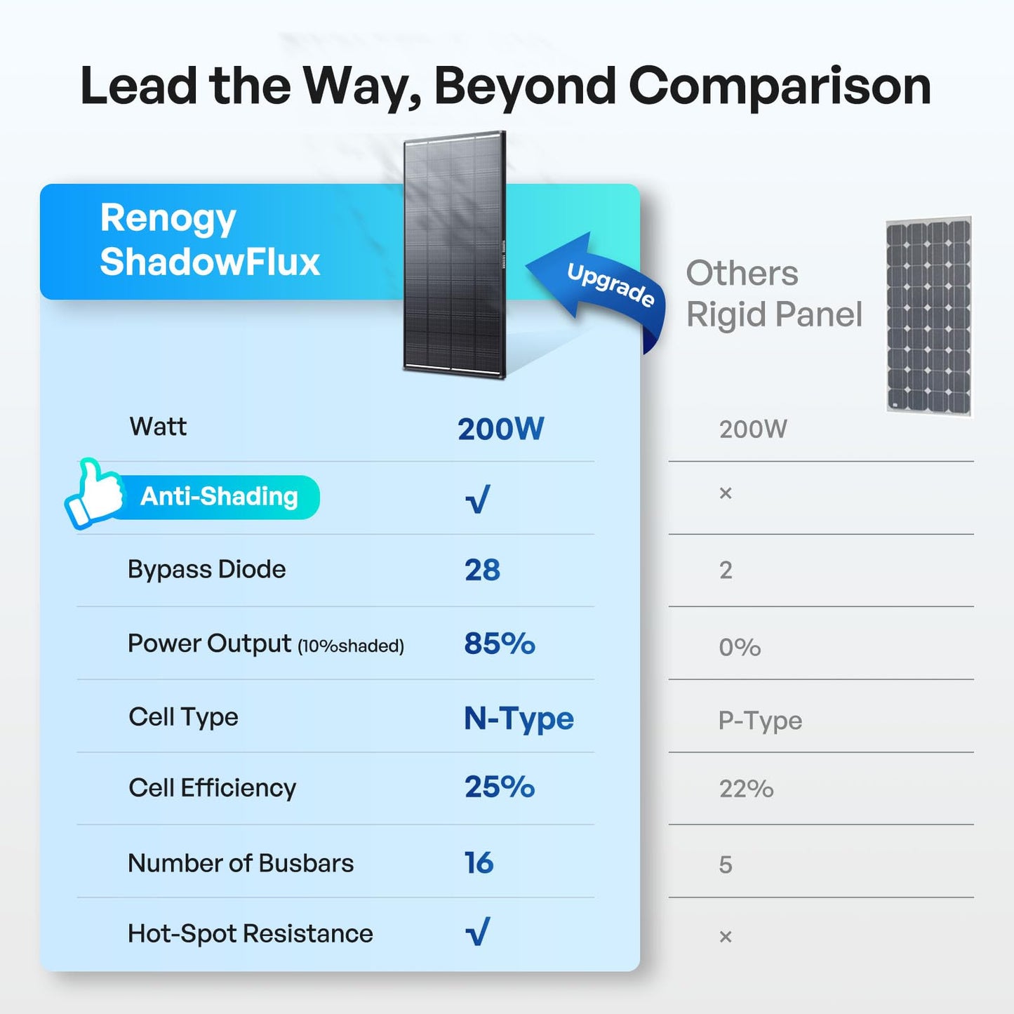 Renogy ShadowFlux Solar Panels, N-Type Anti-Shading Panels for 12V/24V Systems with 25% High-Efficiency PV Modules, 200W ShadowFlux N-Type Panel