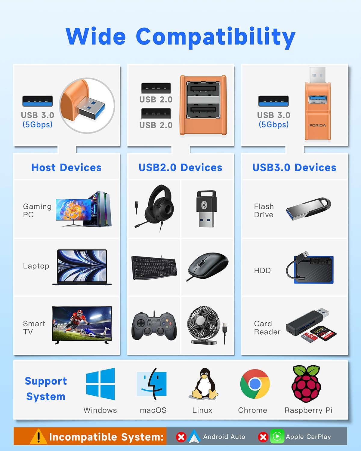 FORIDA 3 3.0 2 2.0 1 USB-3.0 Ports USB hub, USB Splitter to USB Out Ports and Port, Portable USB Adapter for Keyborad