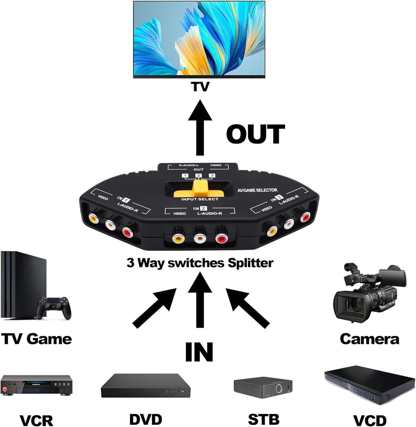 YARCHONN 3 3 1 PS3 RCA AV Audio Video Switcher Splitter Way Audio Video AV RCA Switch Game Selector Box Splitter in Out