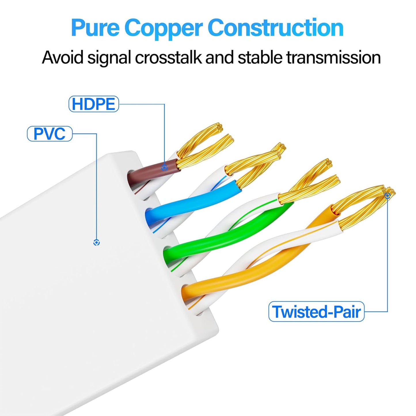 Mnlnbuao 6 200 10Gbps Cat6 6 Cat Flat Ethernet Cable FT, UTP High-Speed Ethernet Cable, Pure Copper Cat Cable, Long