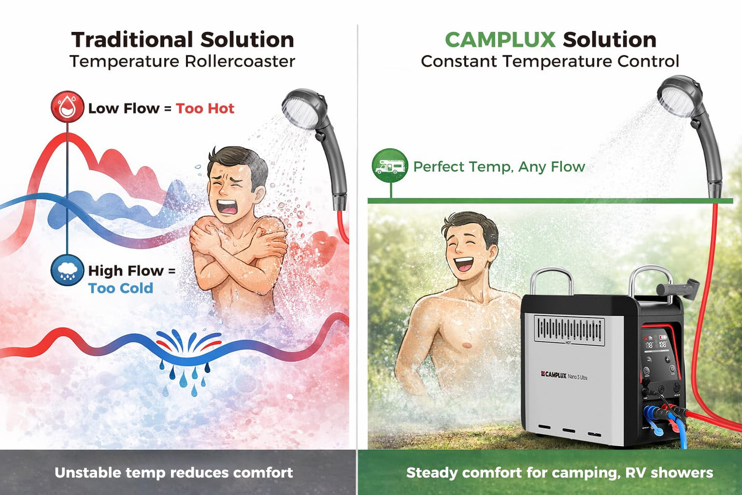CAMPLUX Nano 3 Ultra, Constant Temperature Portable Propane Water Heater, Rechargeable Water Heater & Shower Pump, CSA Certified Safety, Propane Camping Shower, for RVs, Hiking, Fishing & Glamping