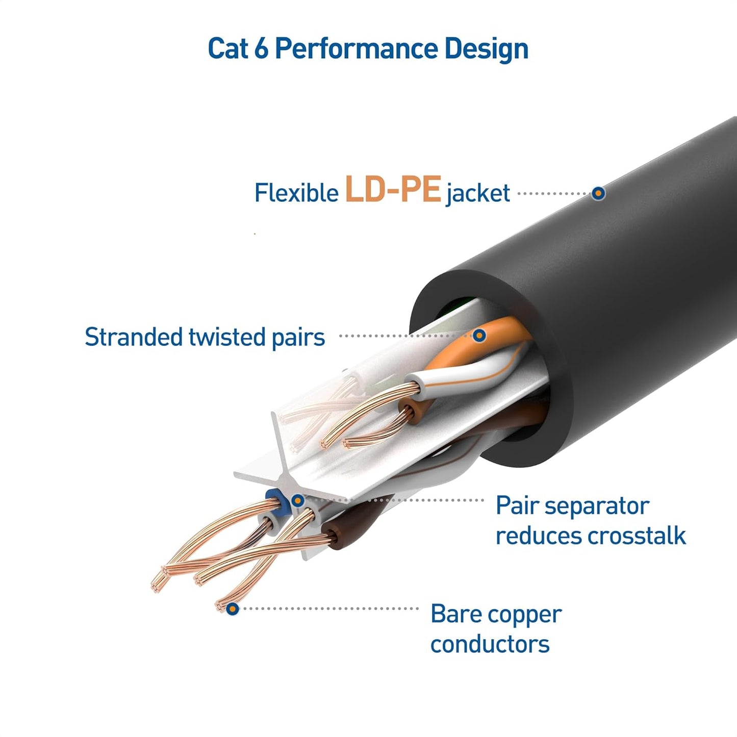 10Gbps 24 6A 100ft, 500 Cat6a Cable Matters Pure Copper AWG Cat Ethernet Cable - [Direct-Burial Rated, Waterproof