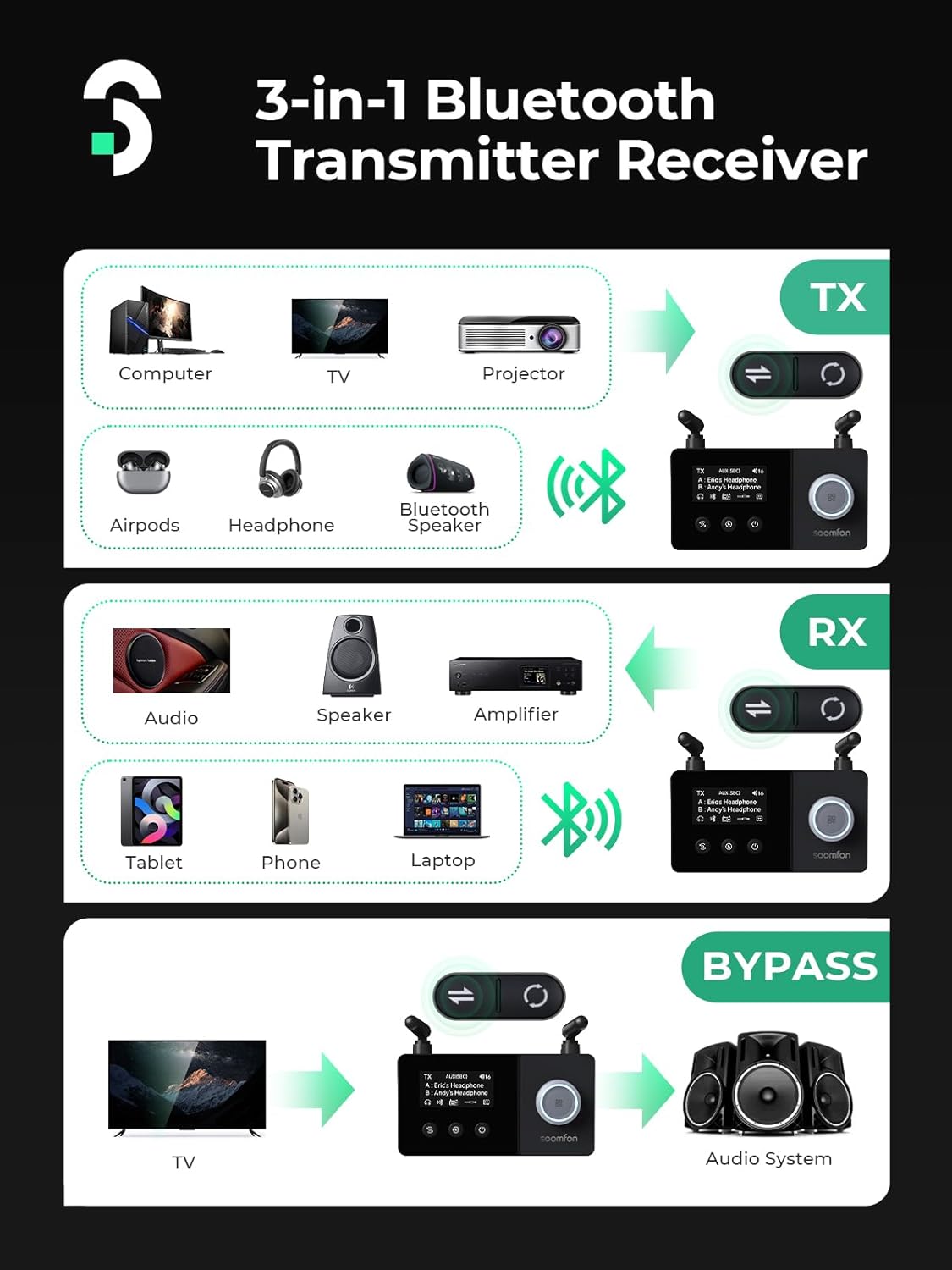 SOOMFON 5.3 3-in-1 2 Dual Antenna Bluetooth Transmitter for TV Bluetooth Receiver to Headphones with LCD Display Volume