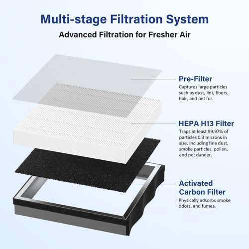 FMDZFL JF239 Replacement Filter Compatible with JF239/JF268 Air Purifier, 3-in-1 HEPA 13 Filtration System, 2 Pack(2 Filters & 10 Aroma Pads)