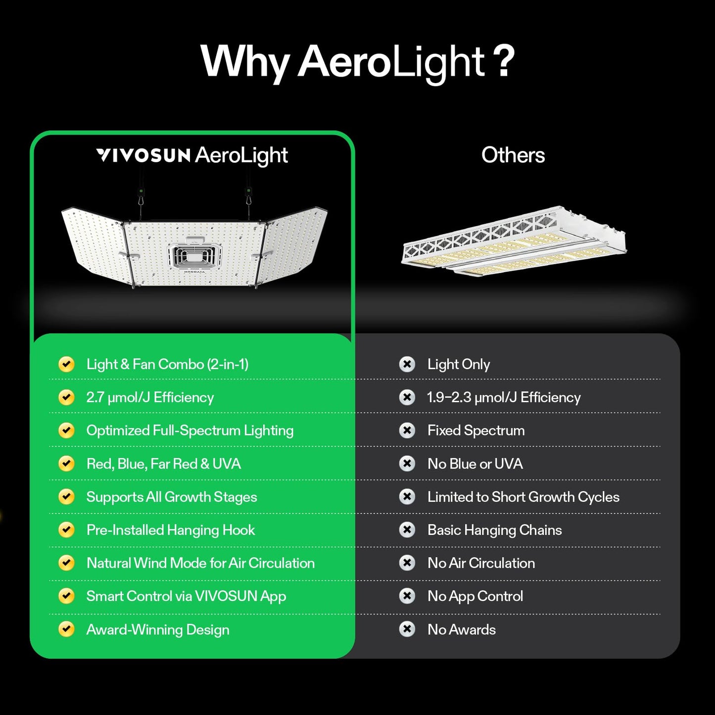VIVOSUN AeroLight Wing AW200SE, LED Grow Light 200W with Integrated Circulation Fan & GrowHub Controller E25, Compatible with App & E42A, 3x3/4x4 Coverage, Establish an Intelligent Grow Environment