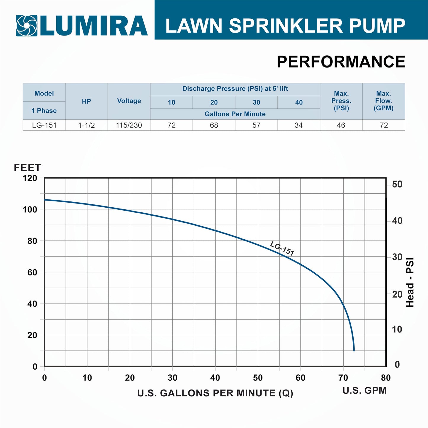 LUMIRA 1.5 HP, 72 GPM, Lawn/Irrigation/Garden Sprinkler Pump, Cast Iron, 115/230V Single Phase