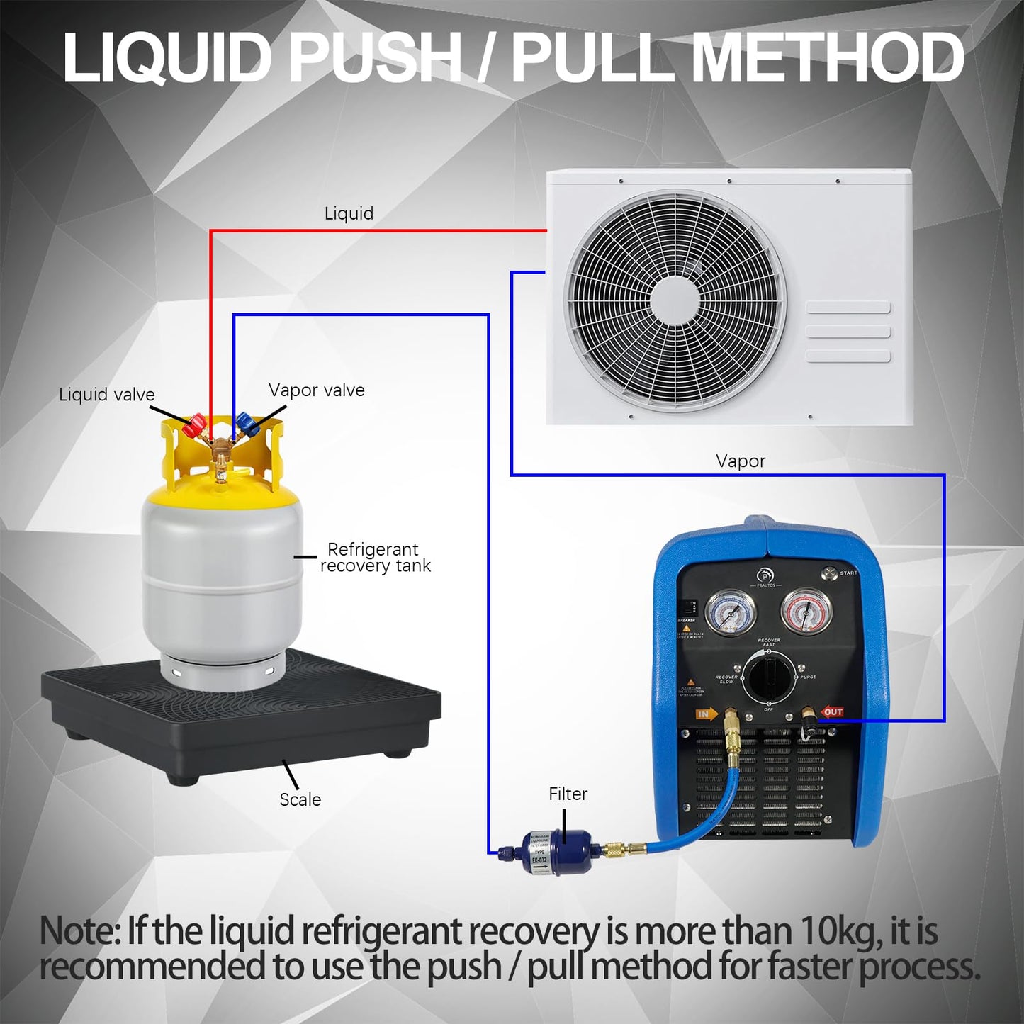 P PBAUTOS 1HP R1234YF R32 Refrigerant Recovery Machine, Oil-Less Dual Cylinder Portable Freon Recycling Unit 110V-120V for Automotive AC & Household HVAC Systems