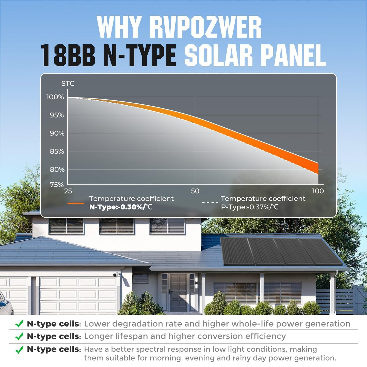 Rvpozwer 18BB 200W Solar Panel, 2Pcs N-Type 12V/24V 100 Watt Solar Panels, 25% High Efficiency Monocrystalline Solar Module, for RV, Boat, Marine, Trailer, Farm, Rooftop and Home Off-Grid System