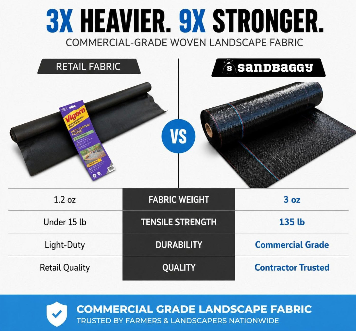Sandbaggy 4 ft Wide Landscape Fabric | Weed Mat, Ground Cover, Garden | Industrial Grade Fabric | 135 Lbs of Tensile Strength | UV Protected | Approved by DOT (1 Roll - 4 ft x 300 ft)