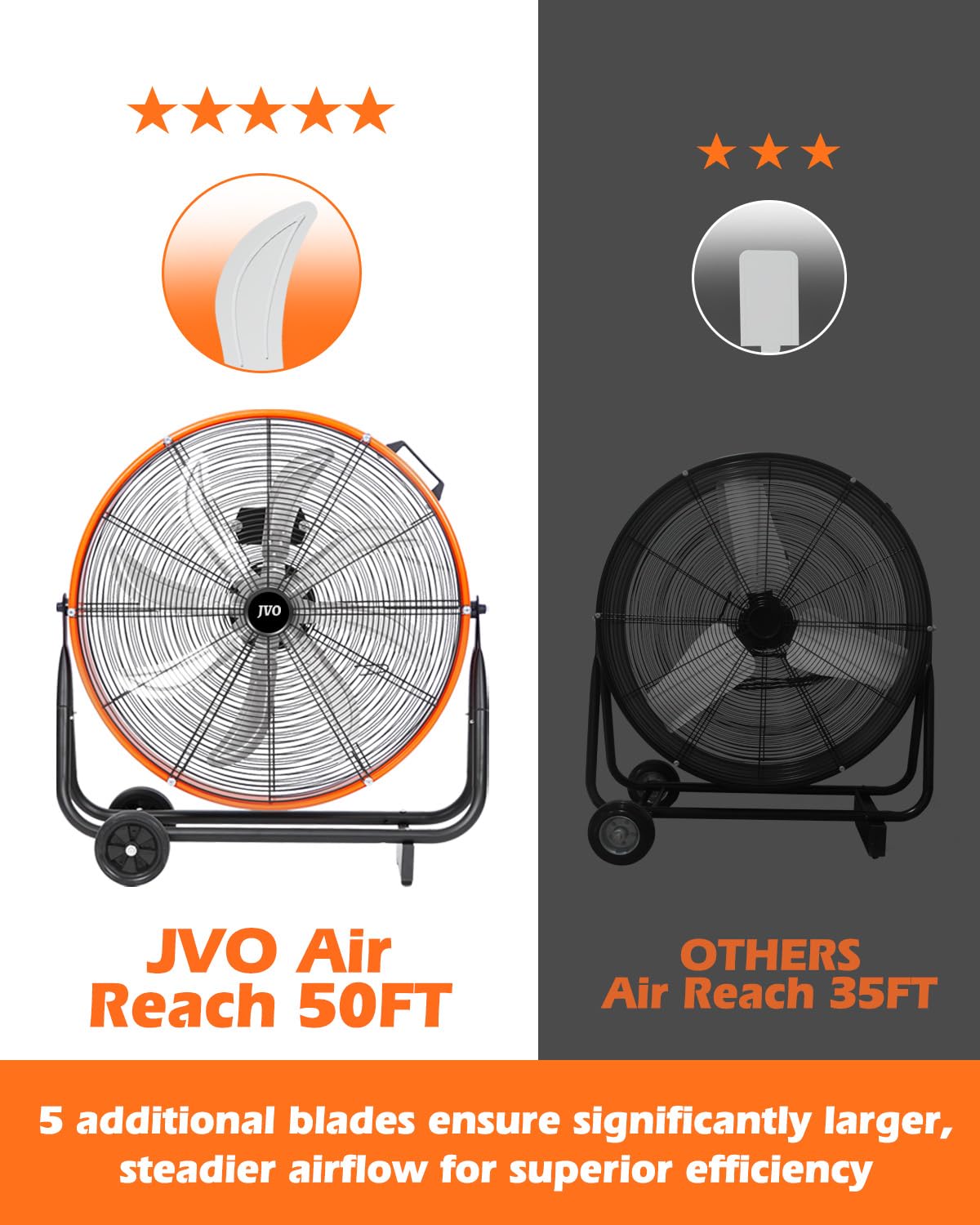 JVO 24 Inch Industrial Floor Drum Fan - 9500 CFM Heavy Duty High Velocity Floor Fan with 8 Blades 3-Speed Big Ass Fan for Warehouse, Garage, Shop, Patios Heavy Duty Shop Fans & Garage Fans for Cooling