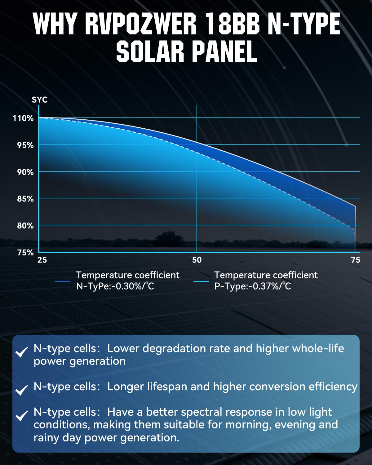 600 Watt Solar Panel 18BB N-Type, 25% Efficiency Monocrystalline Grade A+ Cells, 12V 200W Solar Panel 3 Pack IP68 for RV, Van, Trailer, Marine, Rooftop, Farm, Off Grid